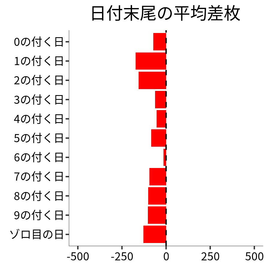 日付末尾ごとの平均差枚