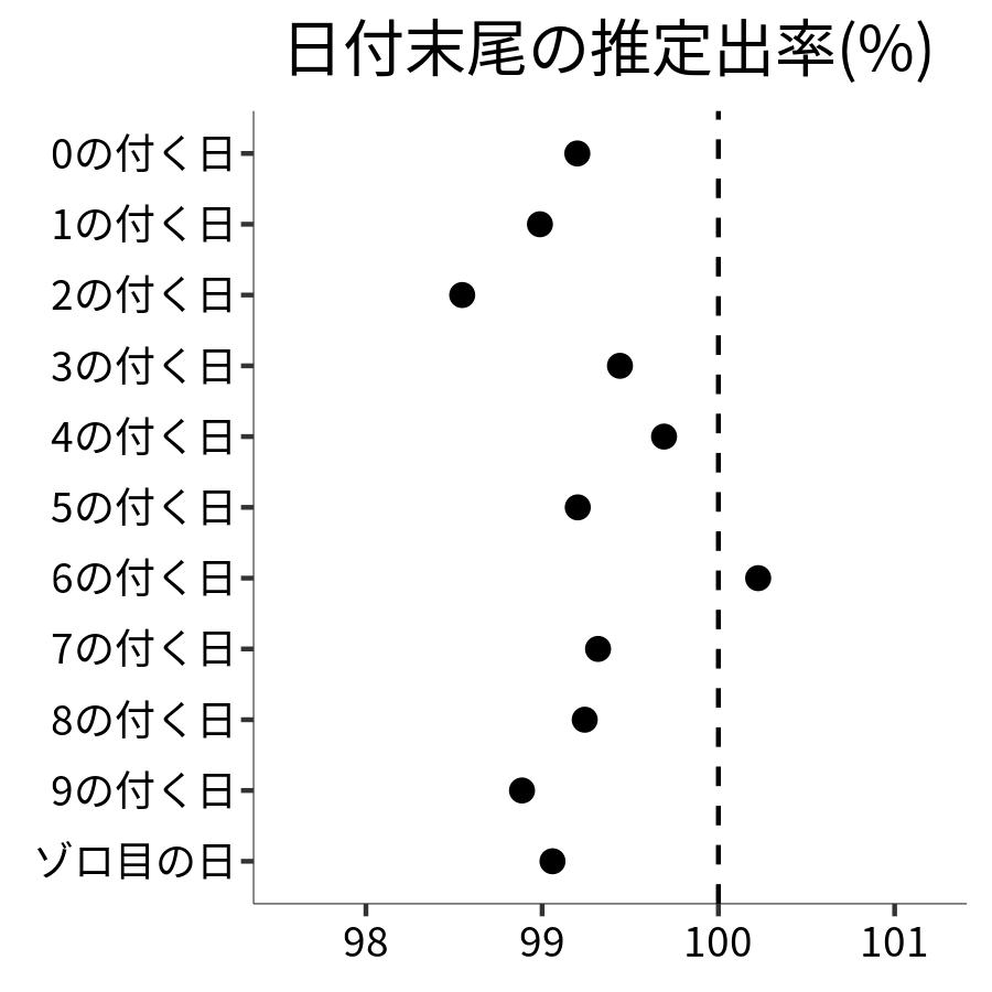 日付末尾ごとの出率