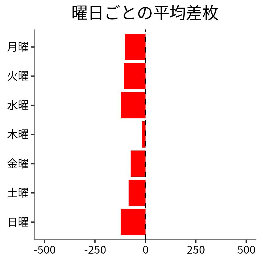 曜日ごとの平均差枚