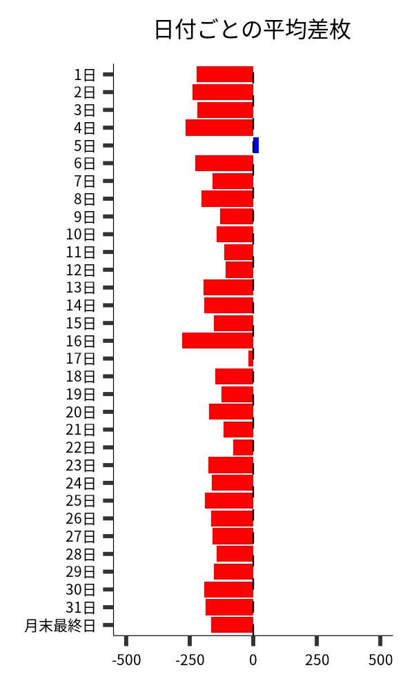 日付ごとの平均差枚