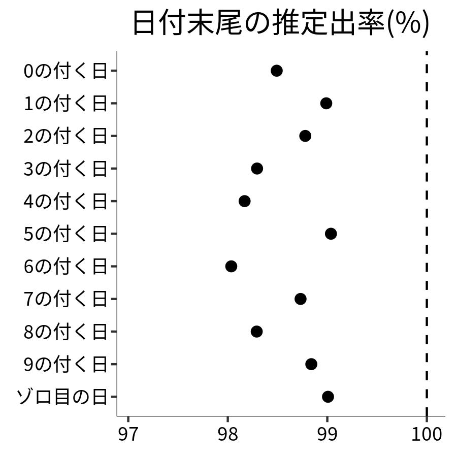 日付末尾ごとの出率