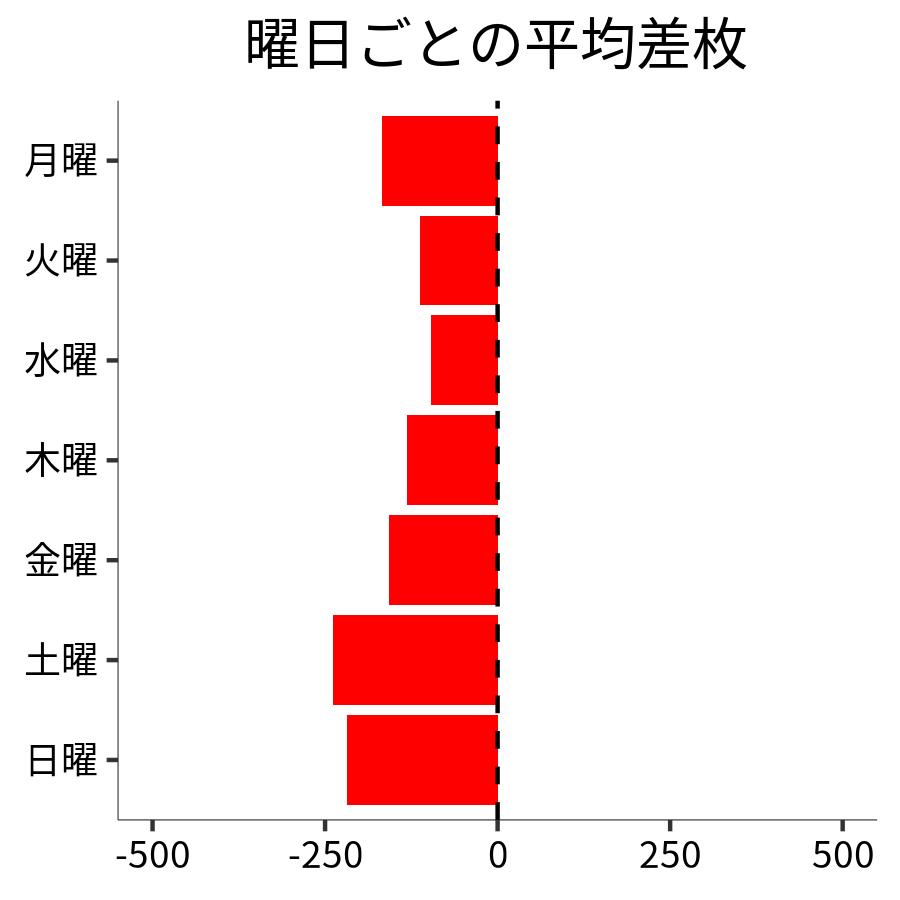曜日ごとの平均差枚