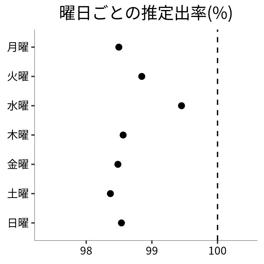曜日ごとの出率