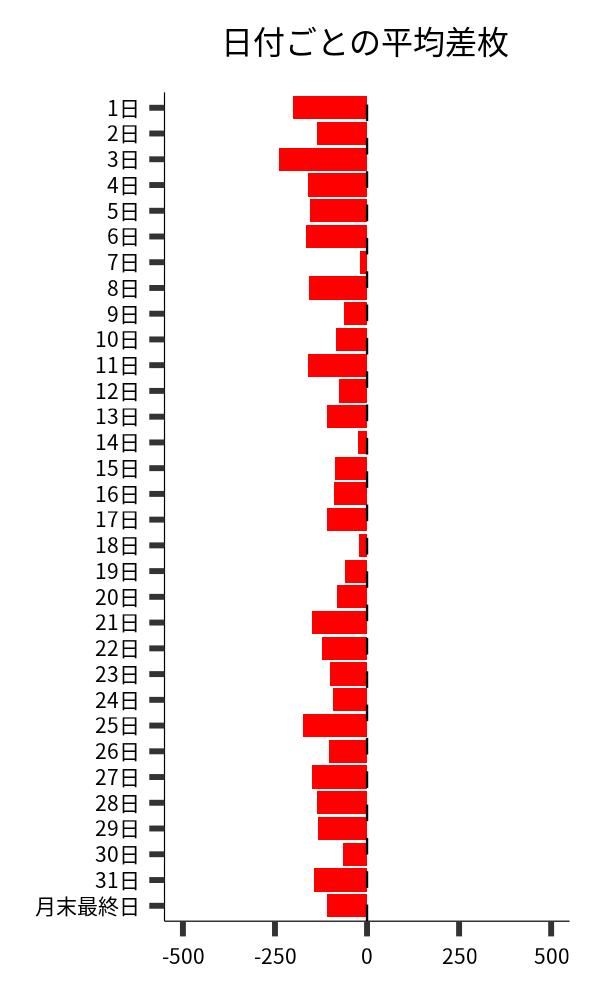 日付ごとの平均差枚