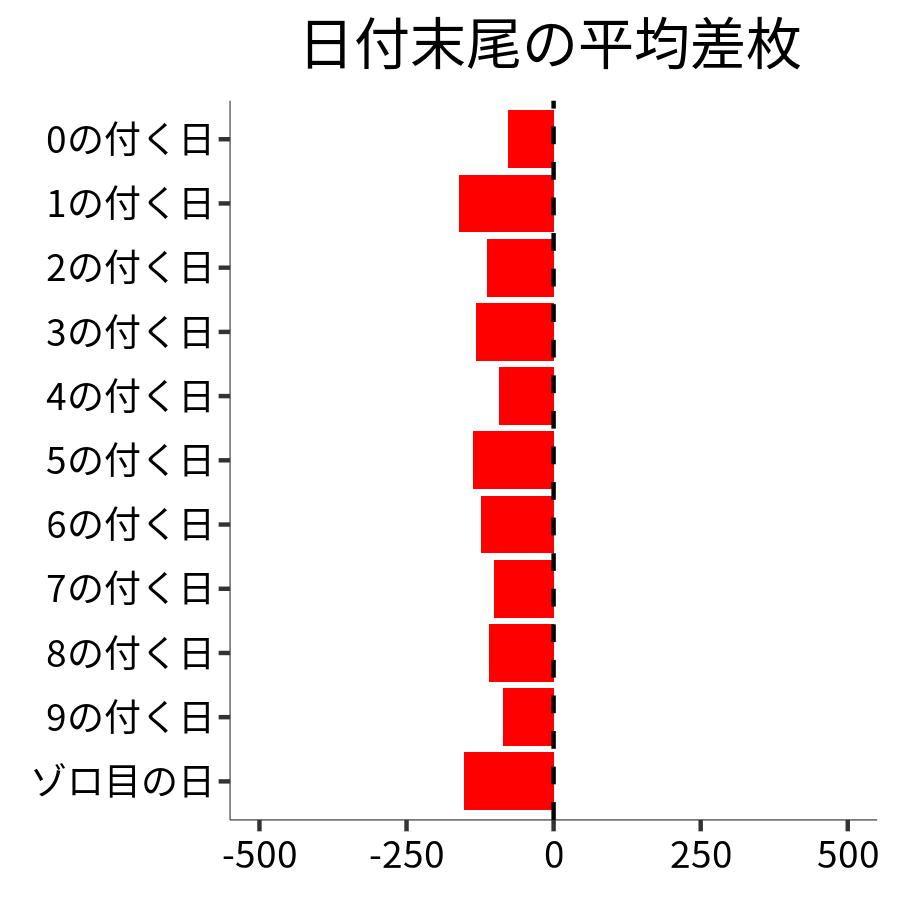 日付末尾ごとの平均差枚