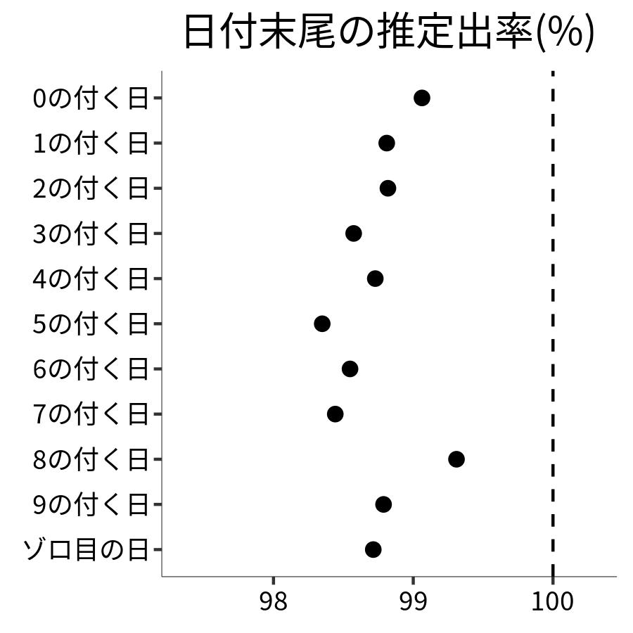 日付末尾ごとの出率