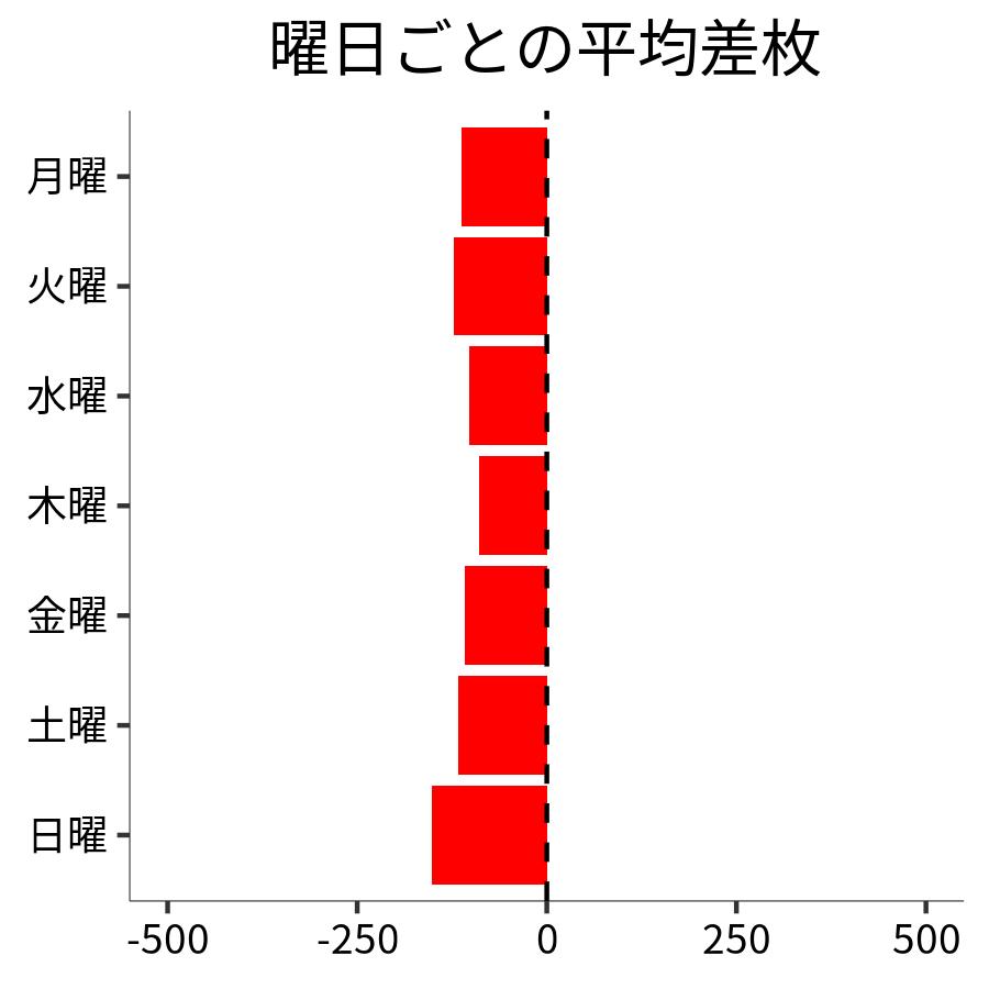 曜日ごとの平均差枚