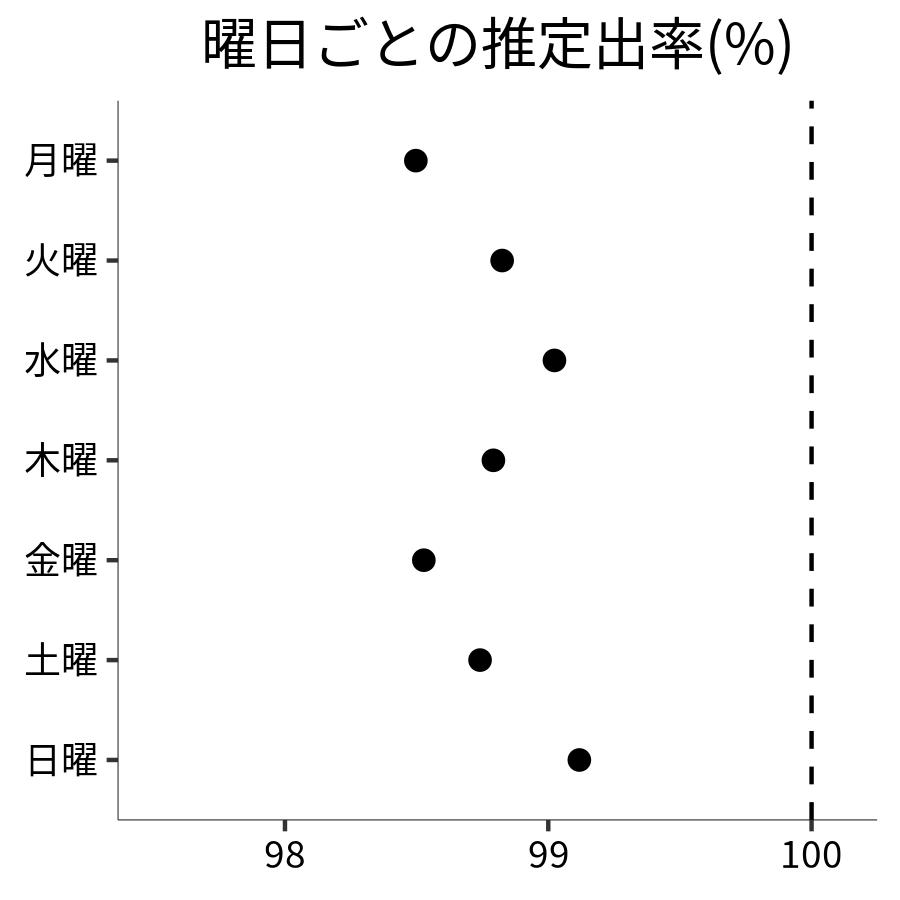 曜日ごとの出率