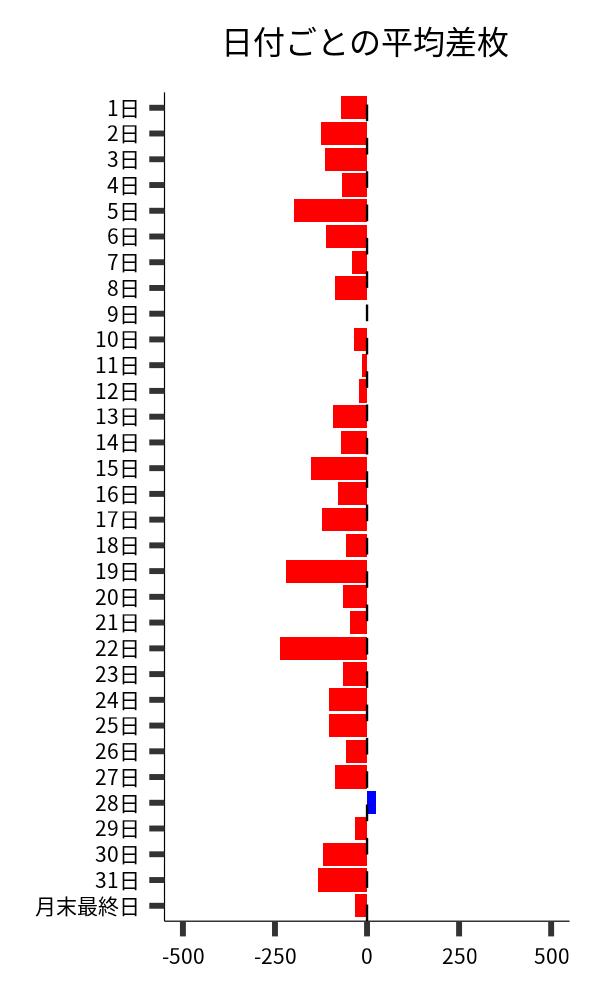 日付ごとの平均差枚