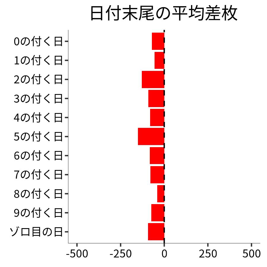 日付末尾ごとの平均差枚