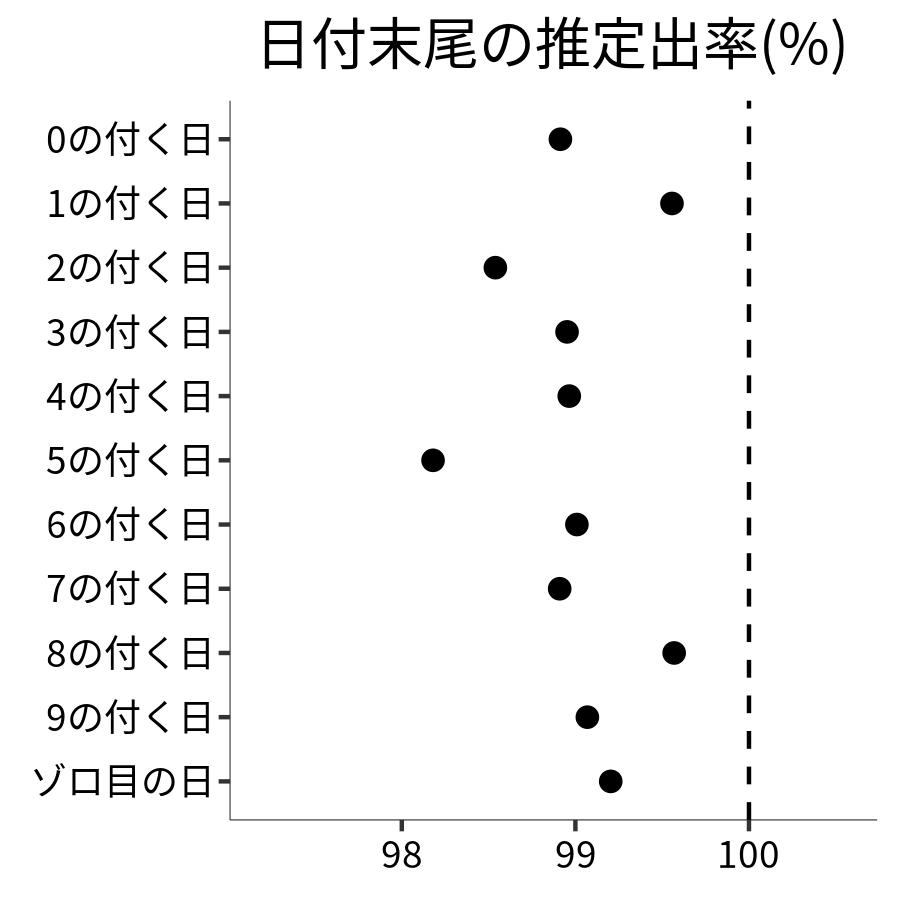日付末尾ごとの出率