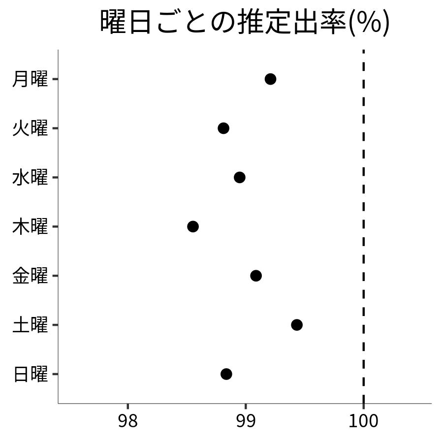曜日ごとの出率