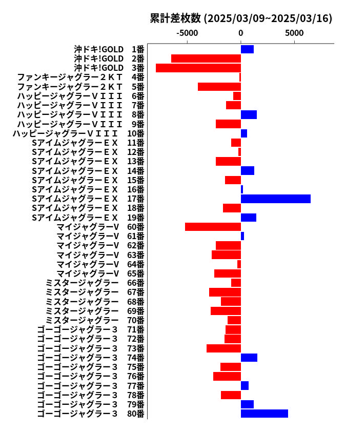 累計差枚数の画像