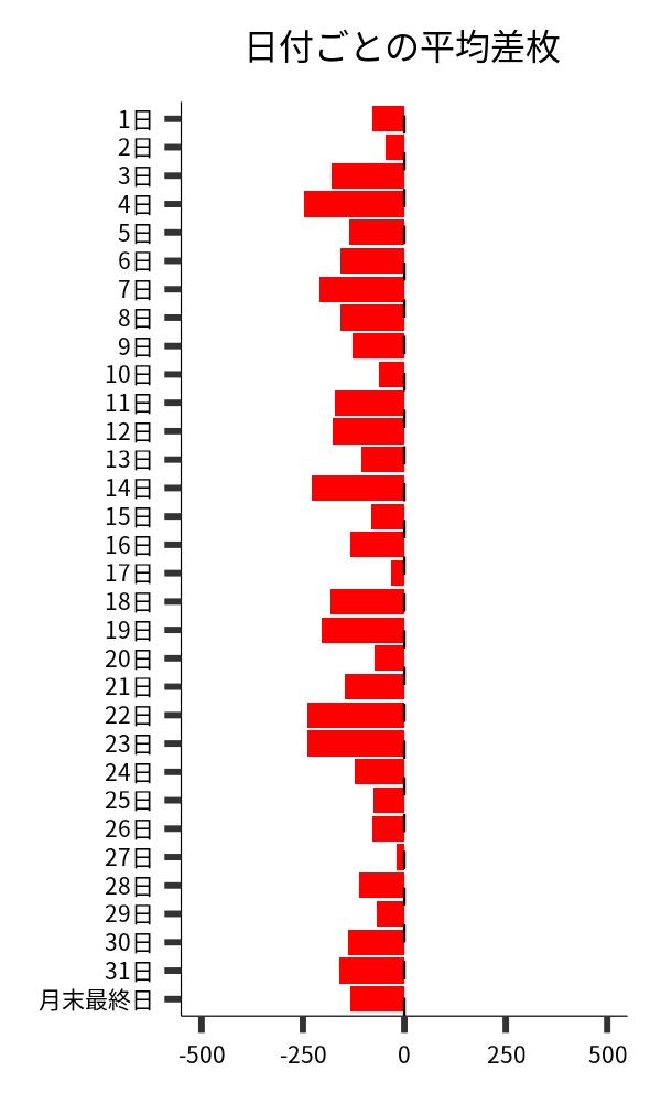 日付ごとの平均差枚