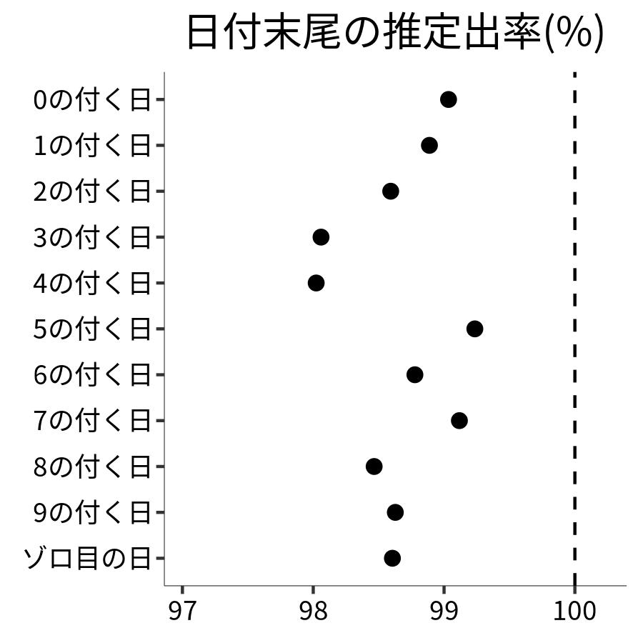 日付末尾ごとの出率