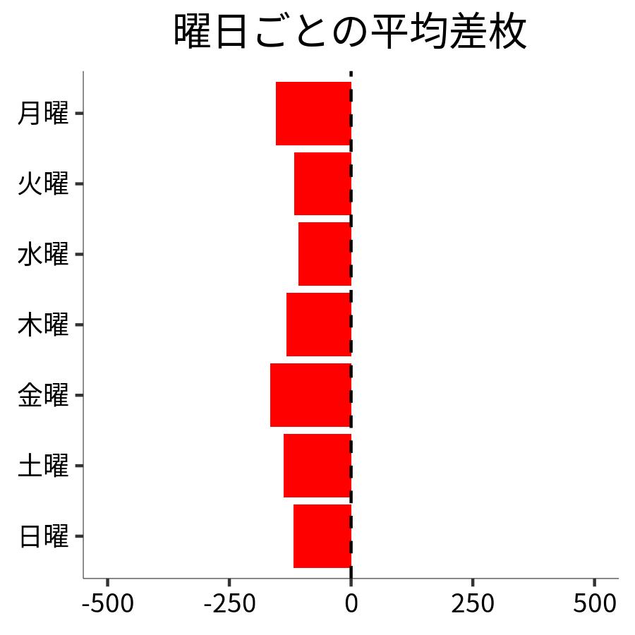 曜日ごとの平均差枚