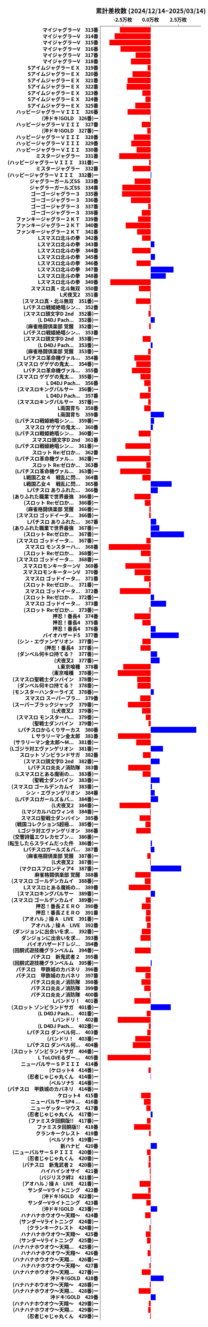 累計差枚数の画像