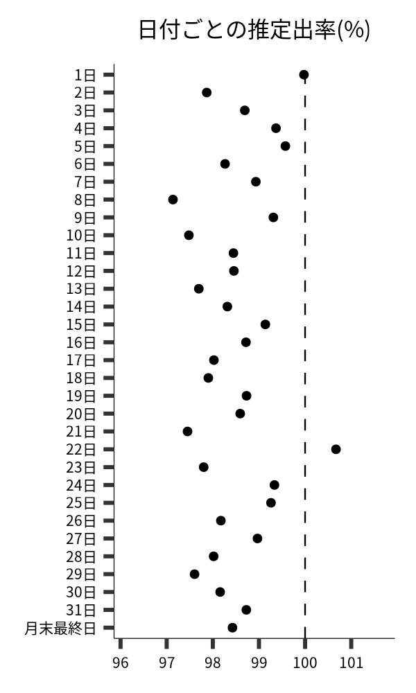 日付ごとの出率