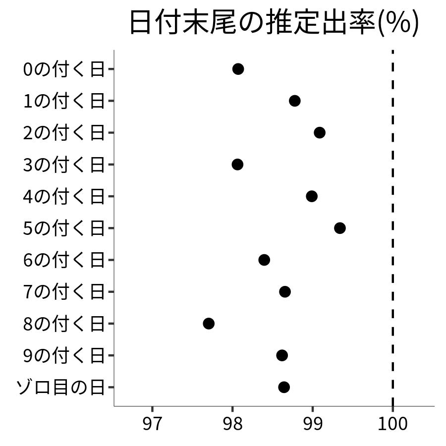 日付末尾ごとの出率