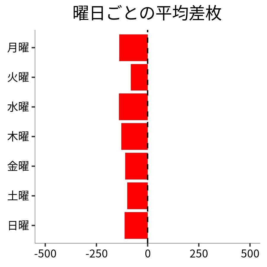 曜日ごとの平均差枚