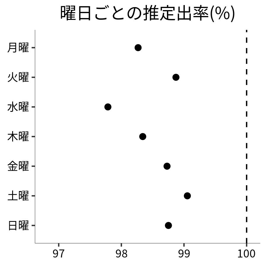 曜日ごとの出率