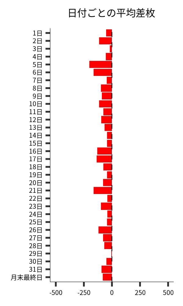 日付ごとの平均差枚
