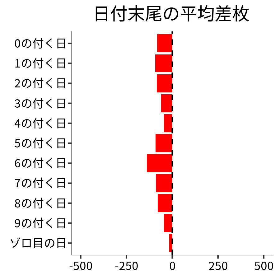 日付末尾ごとの平均差枚