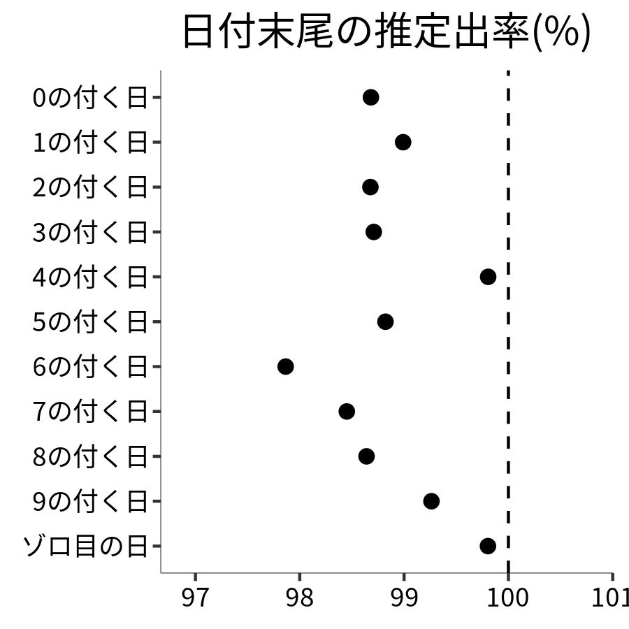 日付末尾ごとの出率