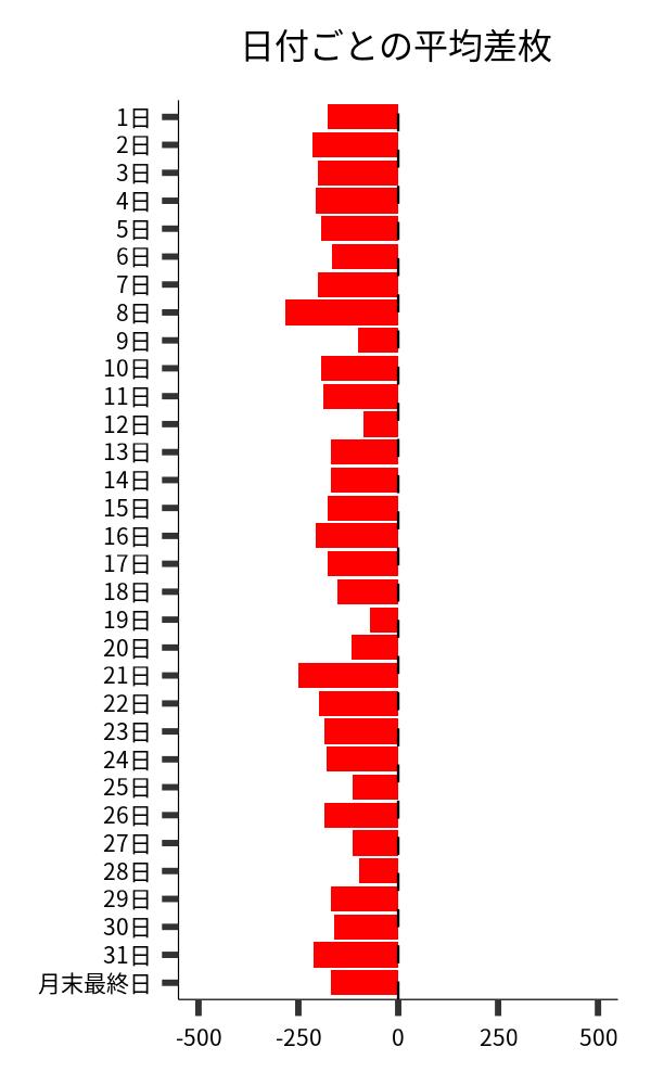 日付ごとの平均差枚