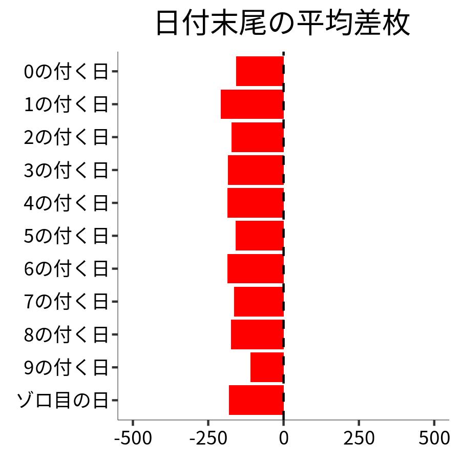 日付末尾ごとの平均差枚