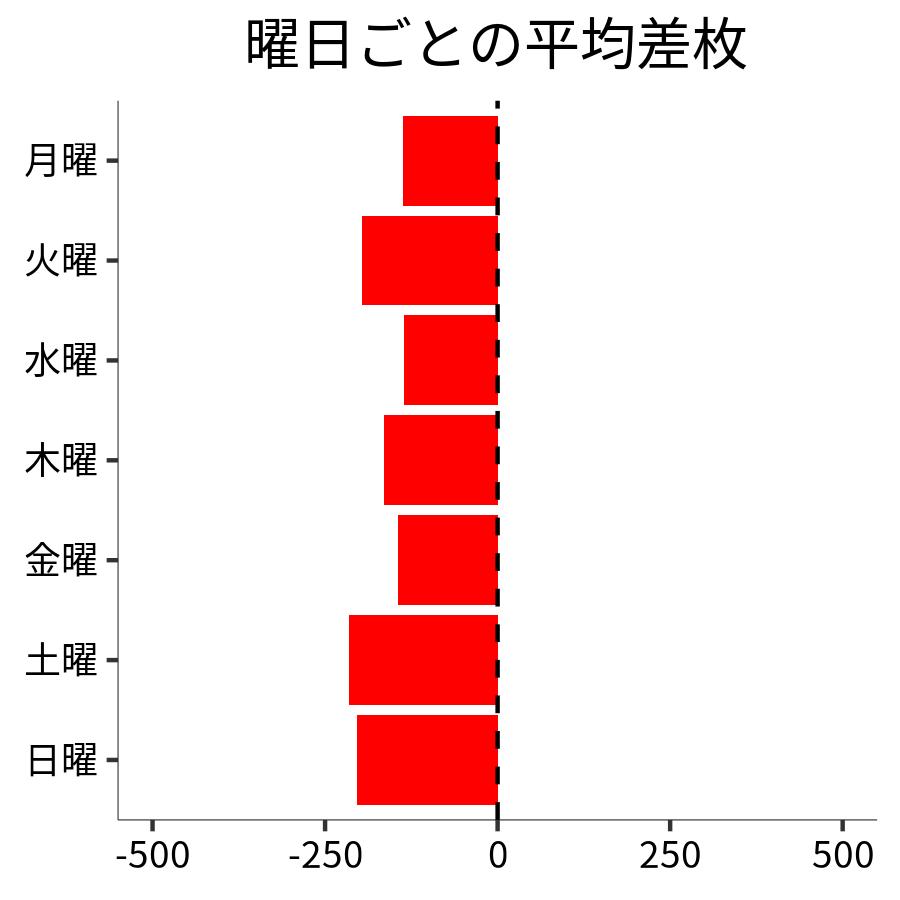 曜日ごとの平均差枚