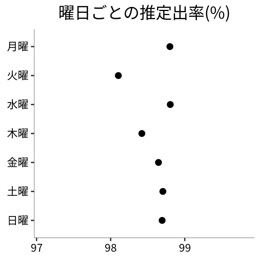 曜日ごとの出率