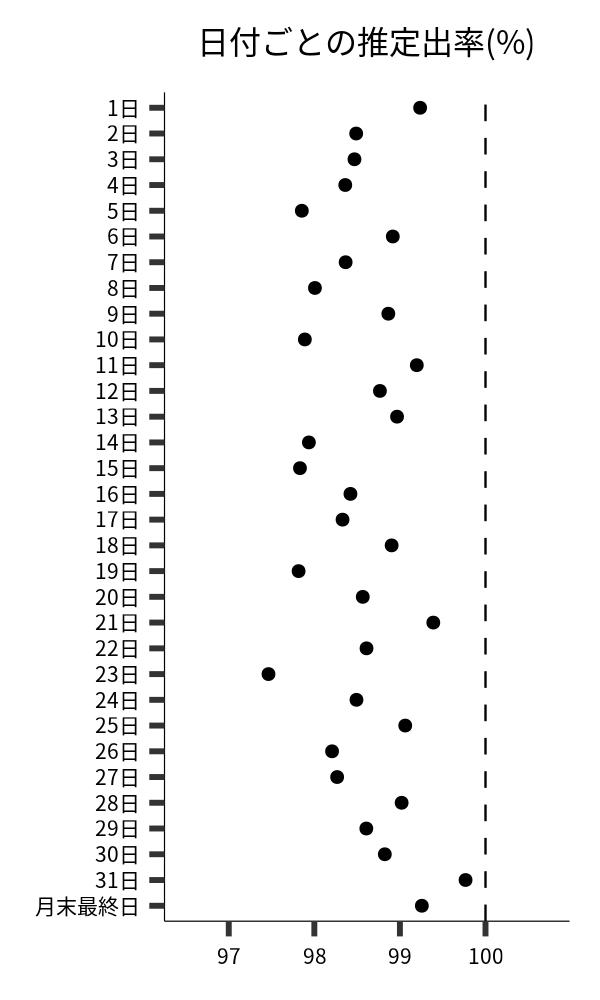 日付ごとの出率
