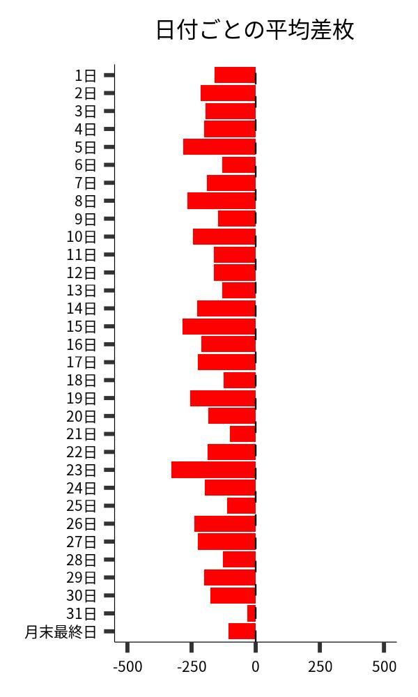 日付ごとの平均差枚