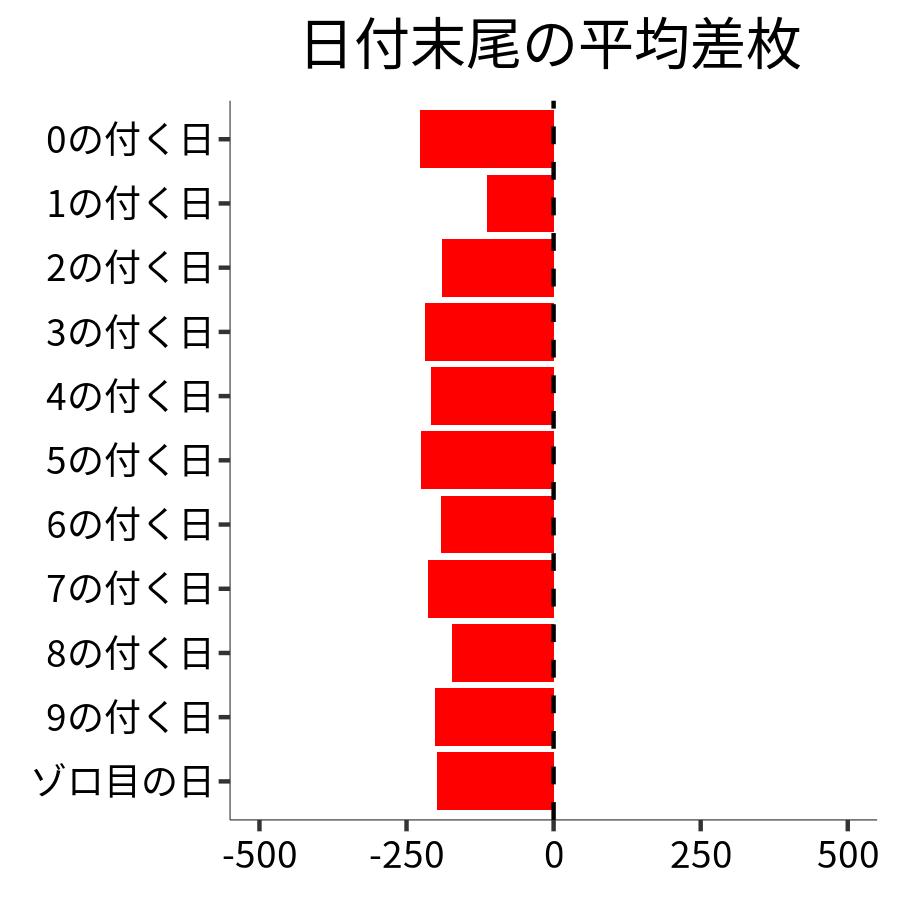 日付末尾ごとの平均差枚