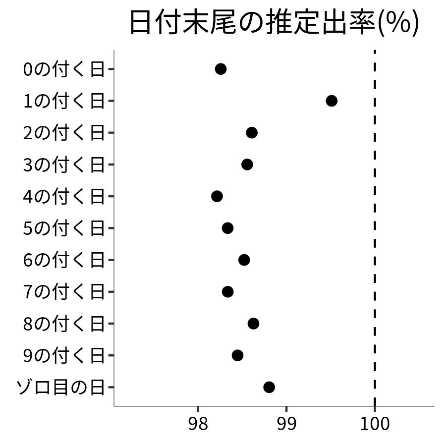 日付末尾ごとの出率