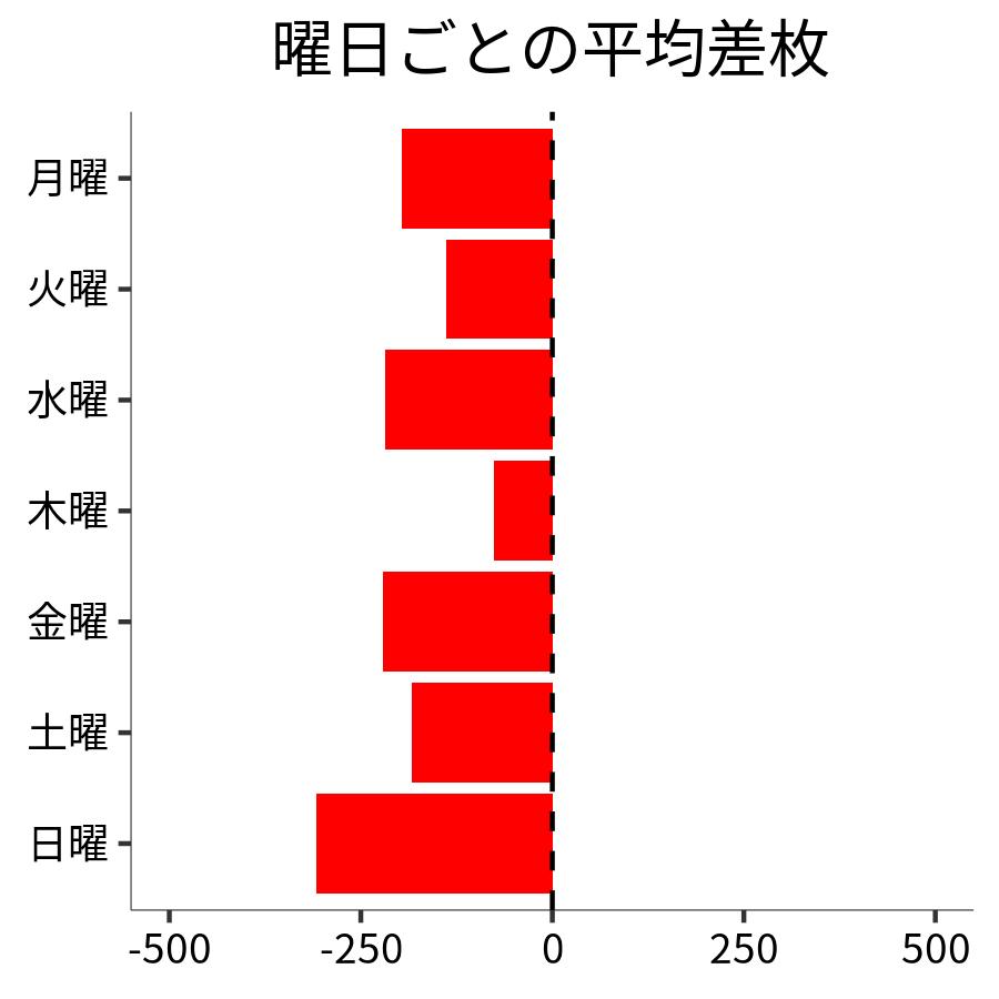曜日ごとの平均差枚