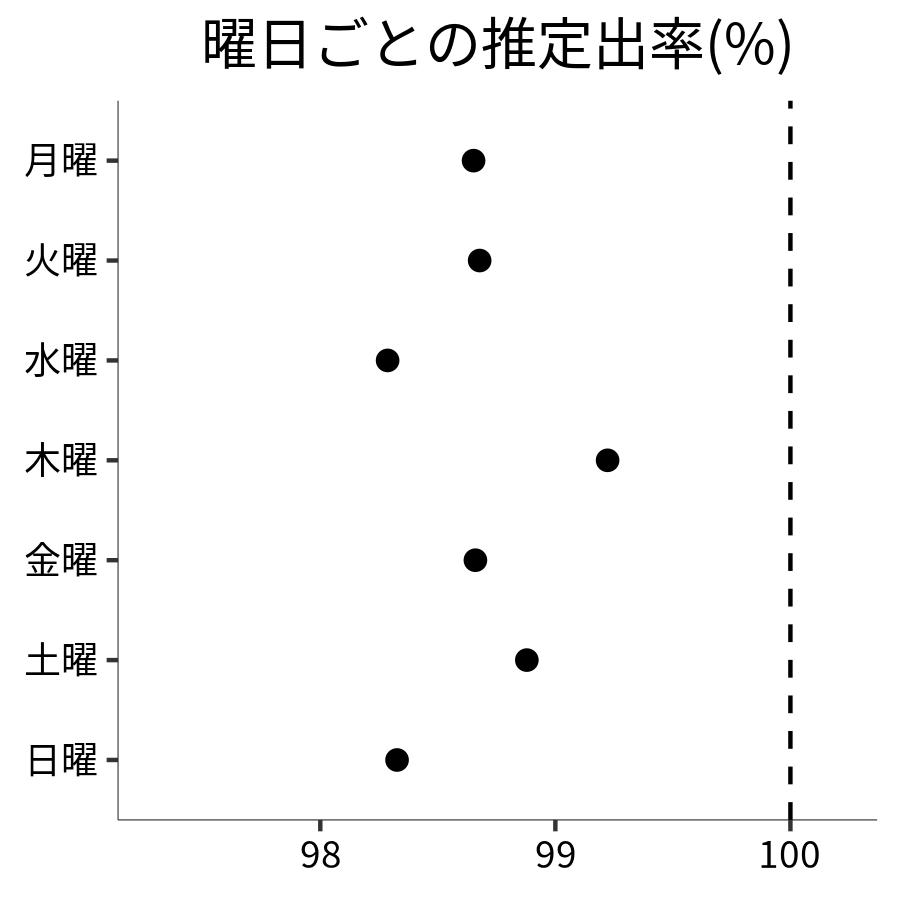 曜日ごとの出率