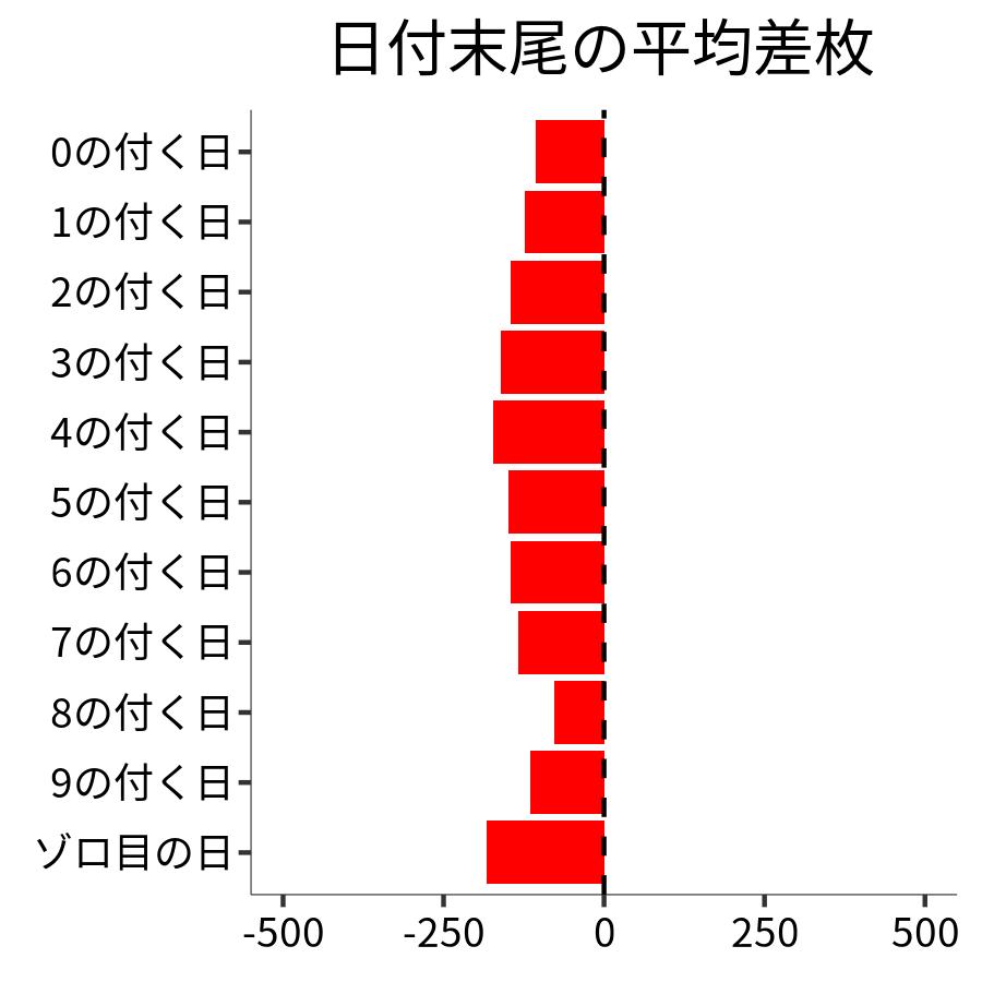 日付末尾ごとの平均差枚