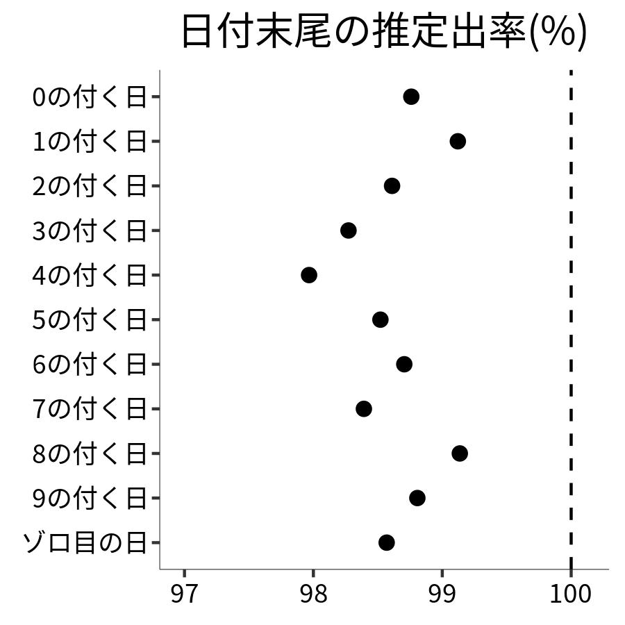 日付末尾ごとの出率