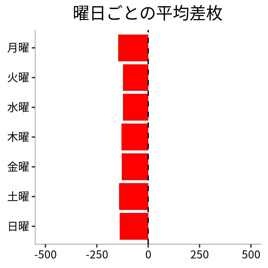 曜日ごとの平均差枚