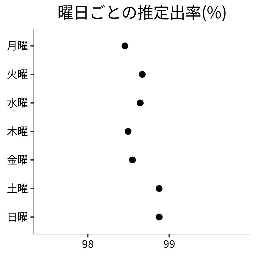 曜日ごとの出率