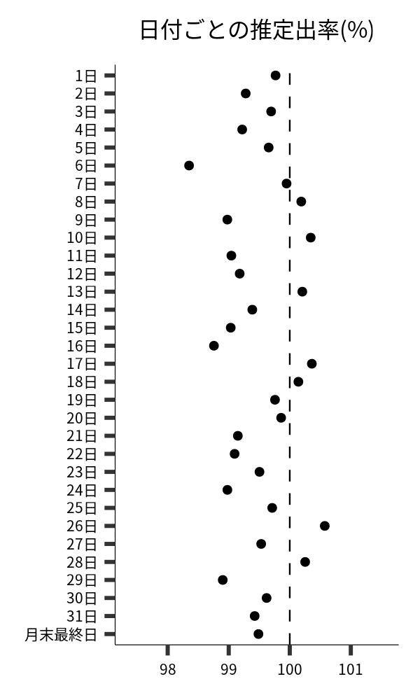日付ごとの出率