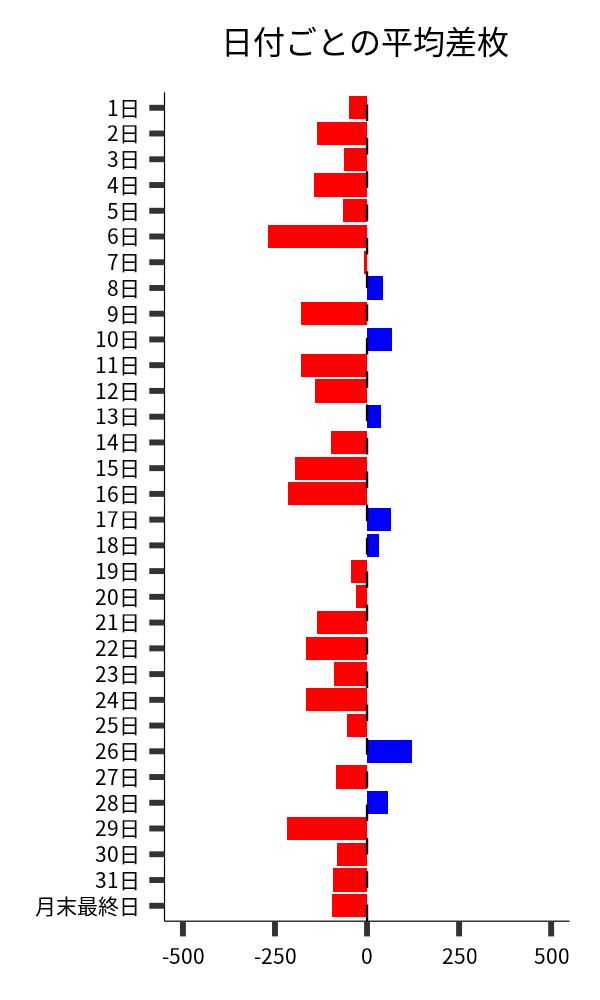 日付ごとの平均差枚