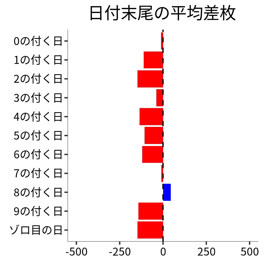 日付末尾ごとの平均差枚