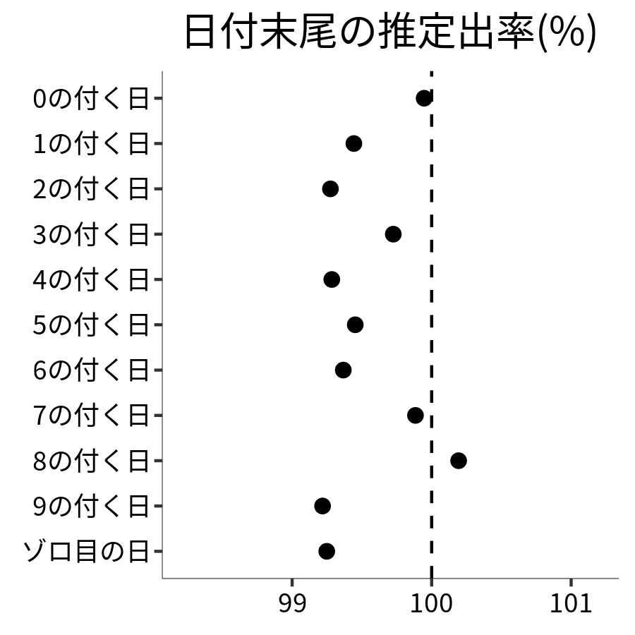 日付末尾ごとの出率