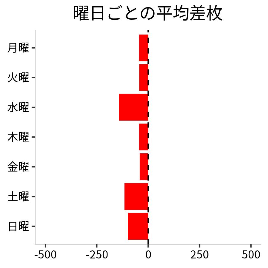 曜日ごとの平均差枚