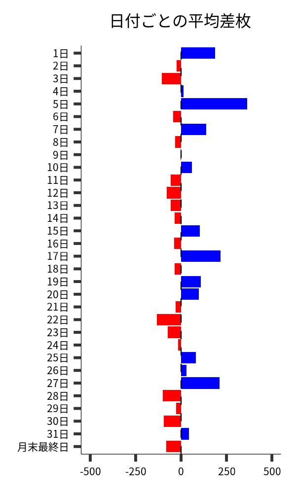 日付ごとの平均差枚