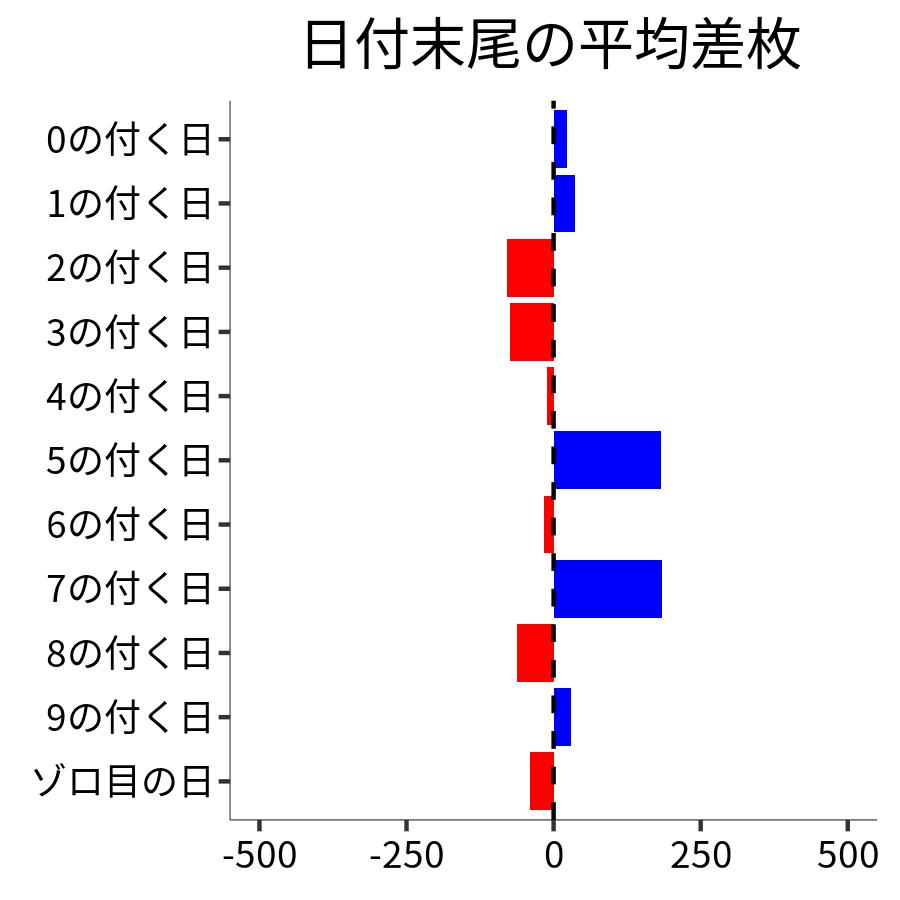 日付末尾ごとの平均差枚