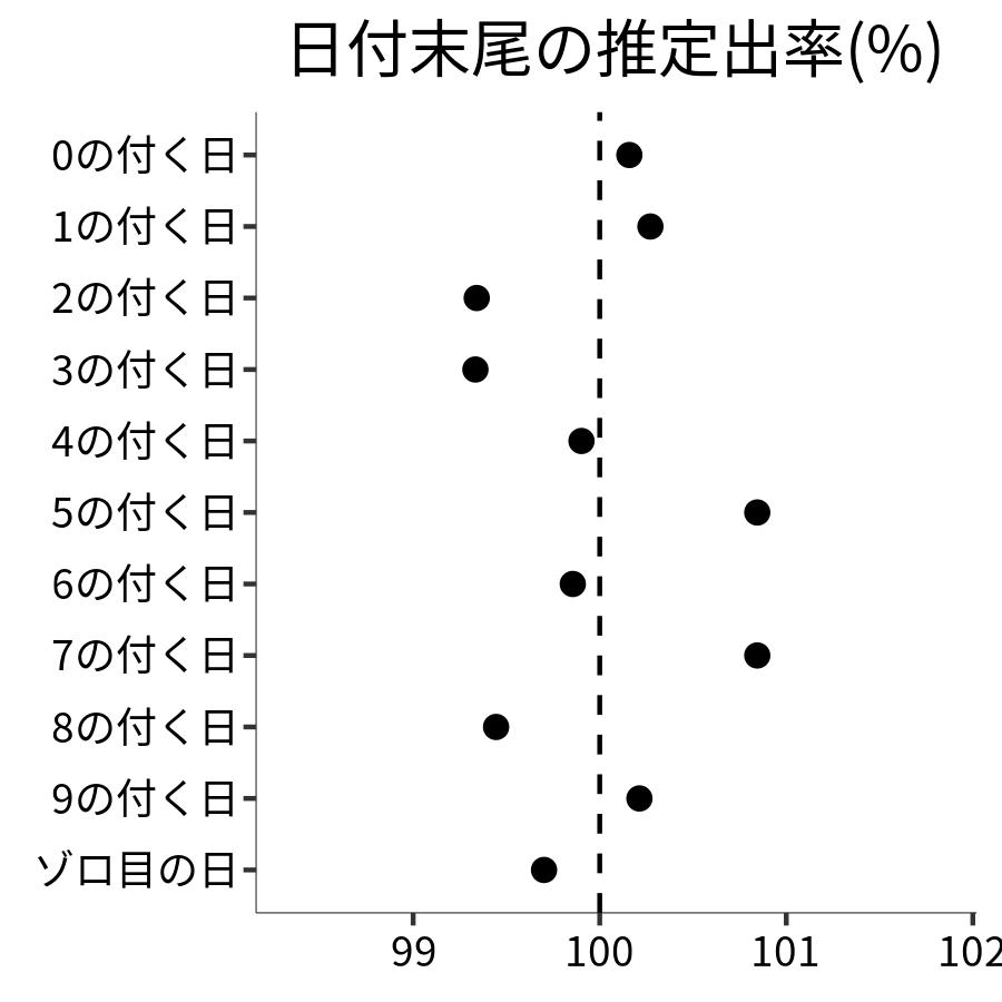 日付末尾ごとの出率